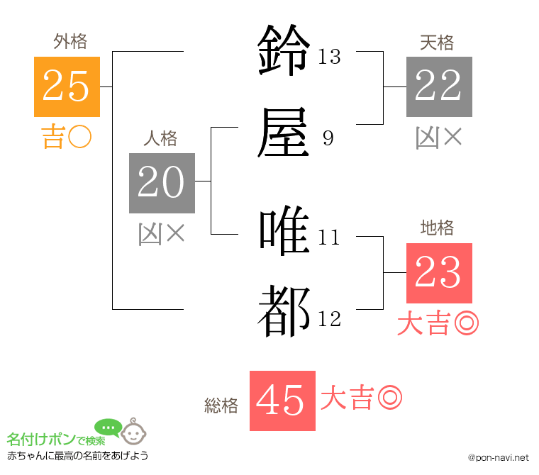 鈴屋 唯都さんの姓名判断結果