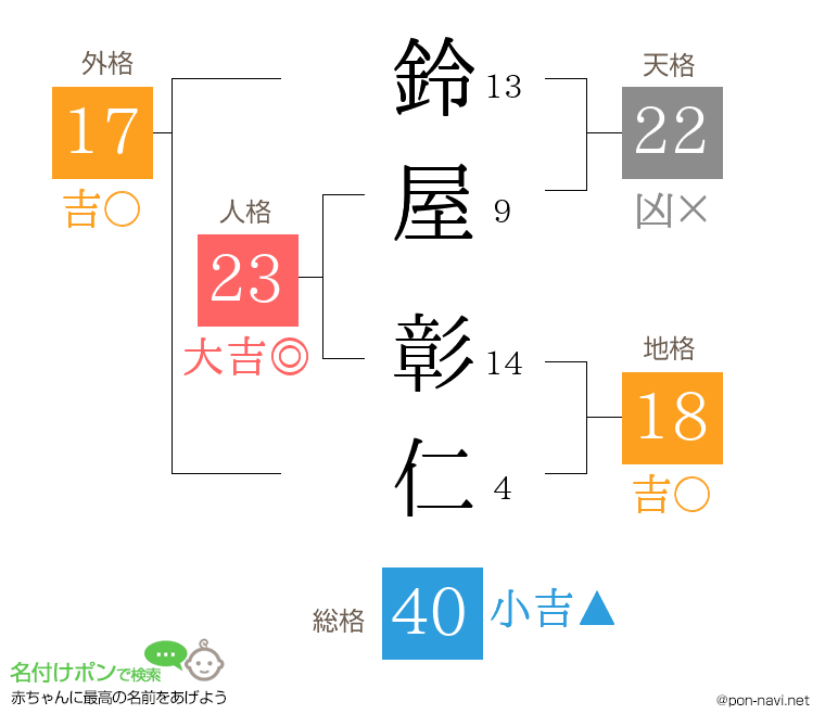 鈴屋 彰仁さんの姓名判断結果