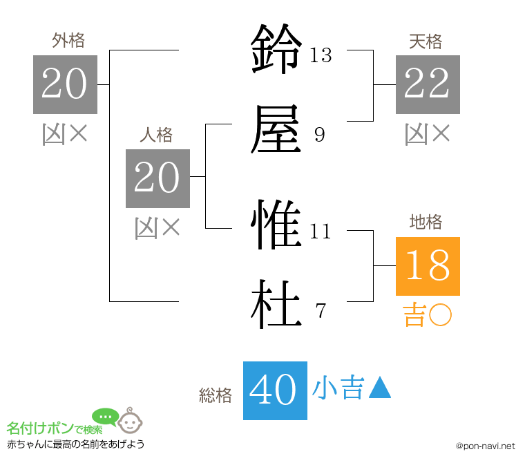 鈴屋 惟杜さんの姓名判断結果