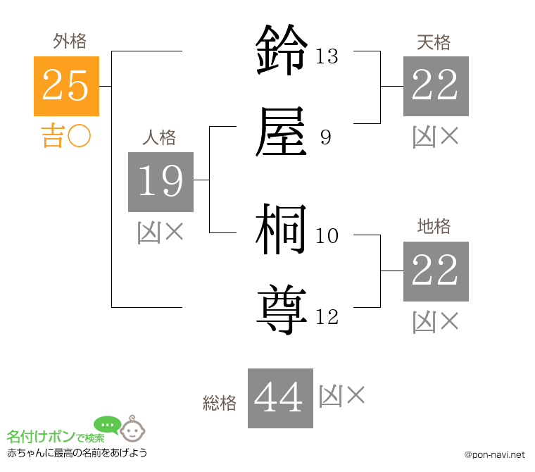 鈴屋 桐尊さんの姓名判断結果