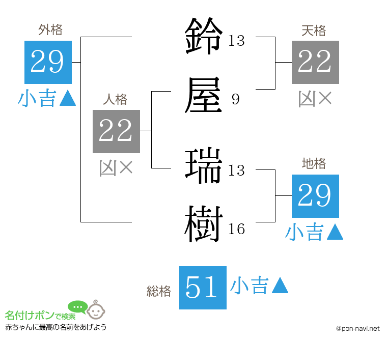 鈴屋 瑞樹さんの姓名判断結果