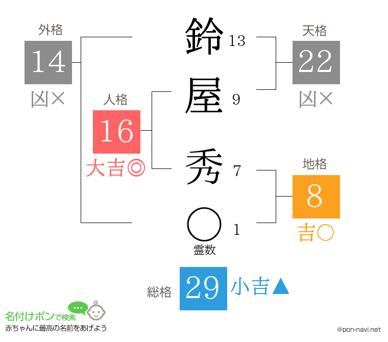 鈴屋 秀さんの姓名判断結果