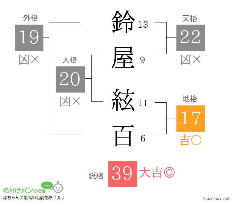 鈴屋 絃百さんの姓名判断結果