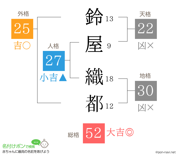 鈴屋 織都さんの姓名判断結果