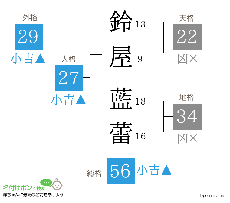 鈴屋 藍蕾さんの姓名判断結果