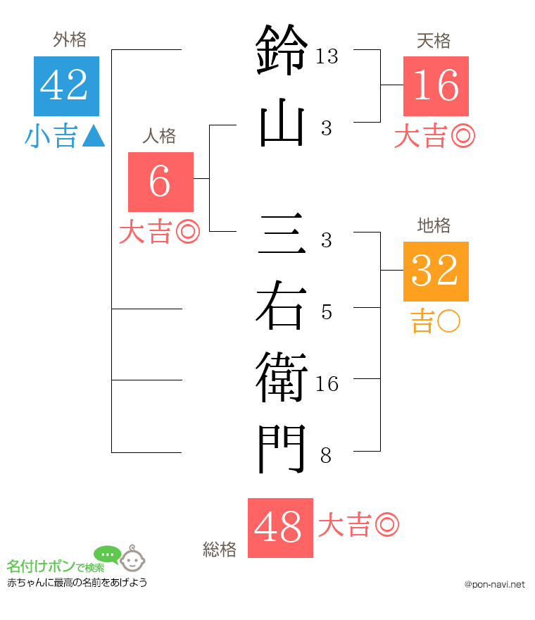鈴山 三右衛門さんの姓名判断結果