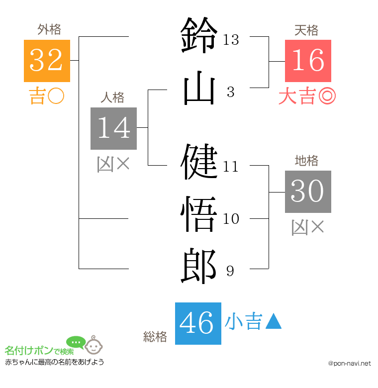 鈴山 健悟郎さんの姓名判断結果