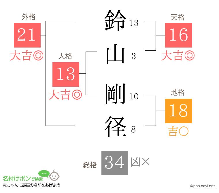 鈴山 剛径さんの姓名判断結果
