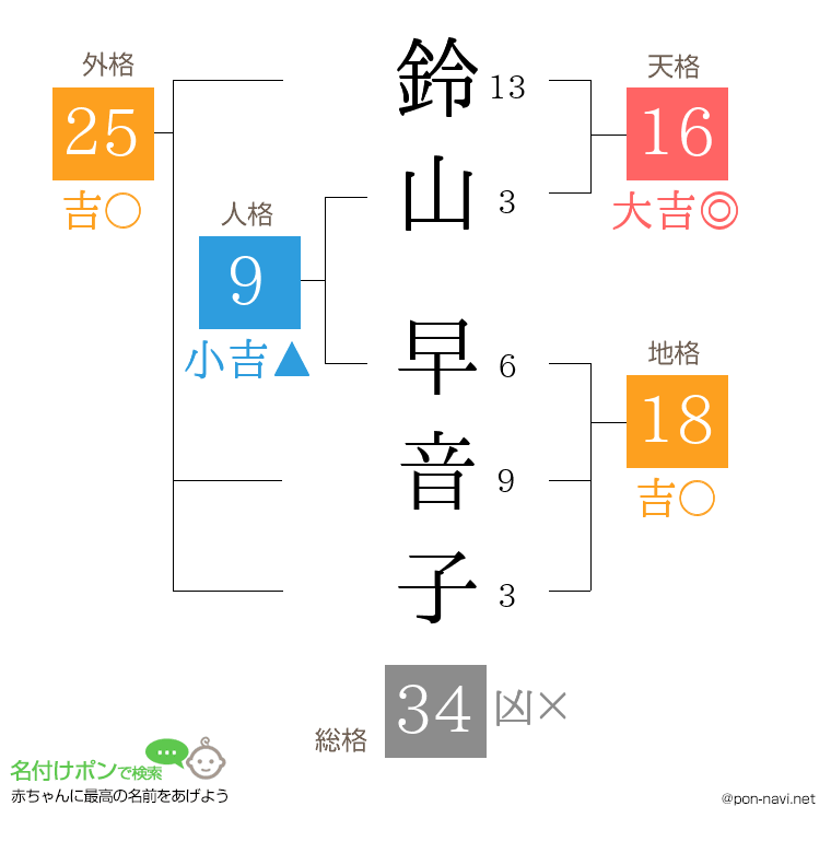 鈴山 早音子さんの姓名判断結果
