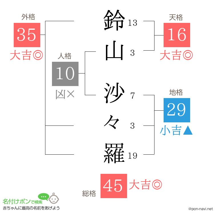 鈴山 沙々羅さんの姓名判断結果