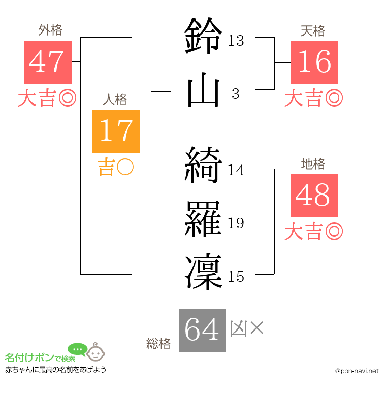 鈴山 綺羅凜さんの姓名判断結果