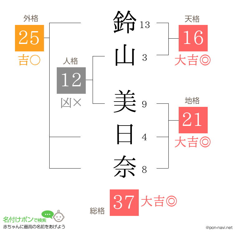 鈴山 美日奈さんの姓名判断結果