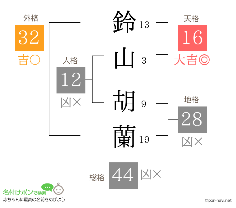 鈴山 胡蘭さんの姓名判断結果