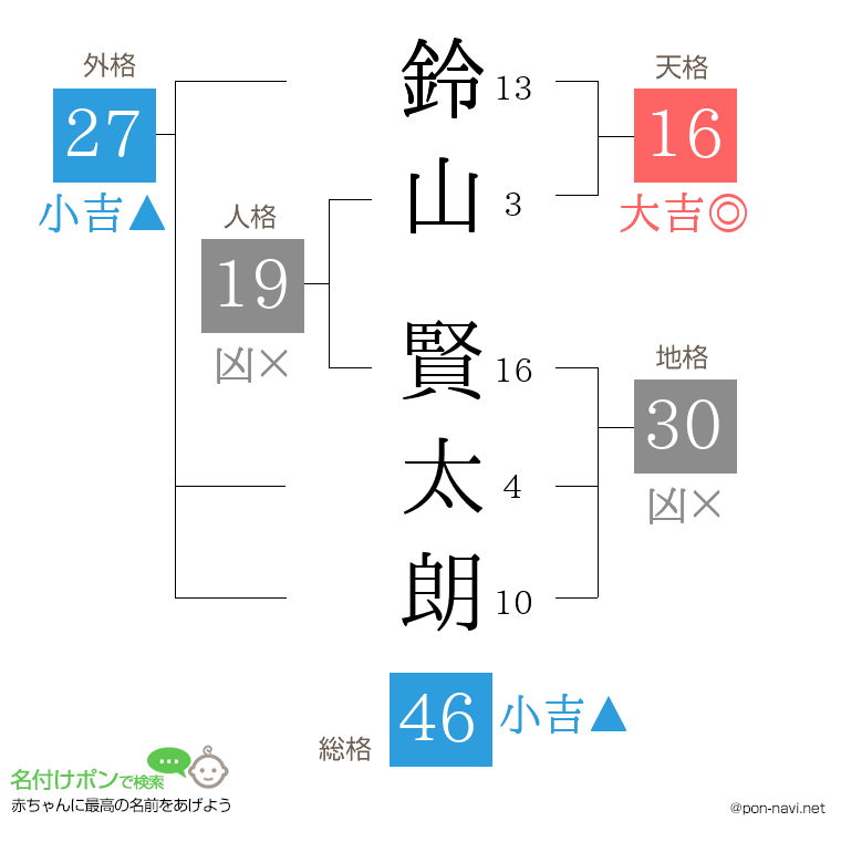鈴山 賢太朗さんの姓名判断結果