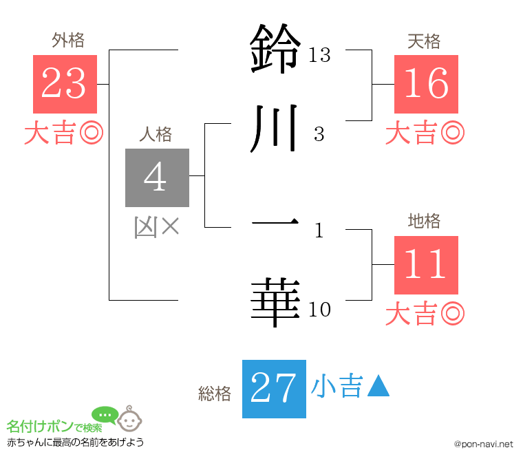 鈴川 一華さんの姓名判断結果