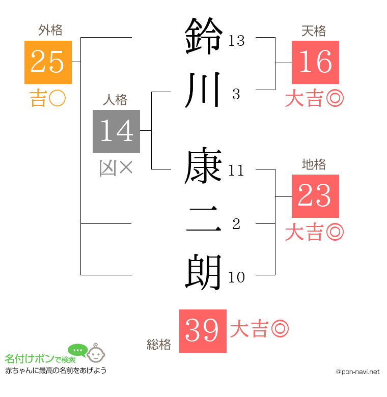 鈴川 康二朗さんの姓名判断結果