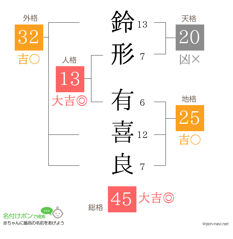 鈴形 有喜良さんの姓名判断結果
