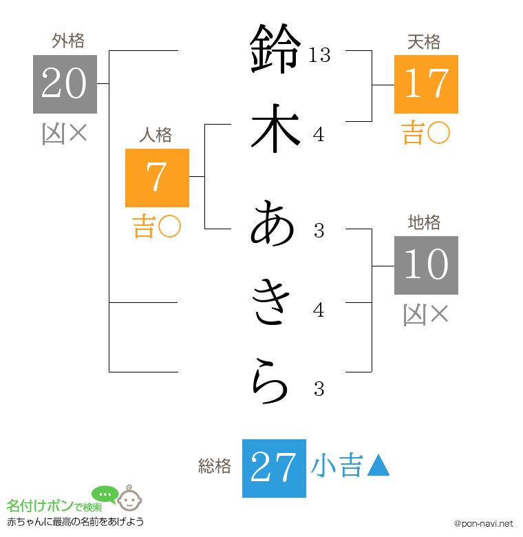 鈴木 あきらさんの姓名判断結果