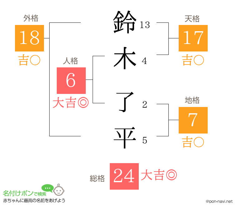 鈴木 了平さんの姓名判断結果