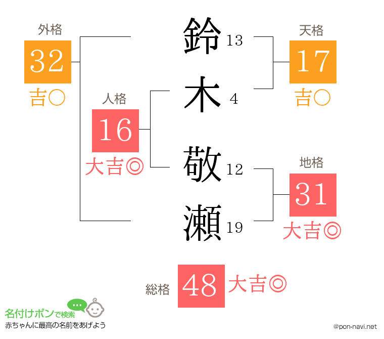 鈴木 敬瀬さんの姓名判断結果