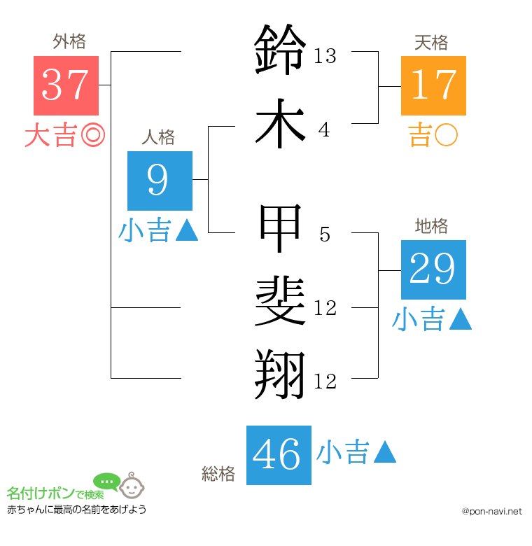 鈴木 甲斐翔さんの姓名判断結果