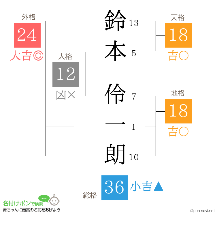 鈴本 伶一朗さんの姓名判断結果