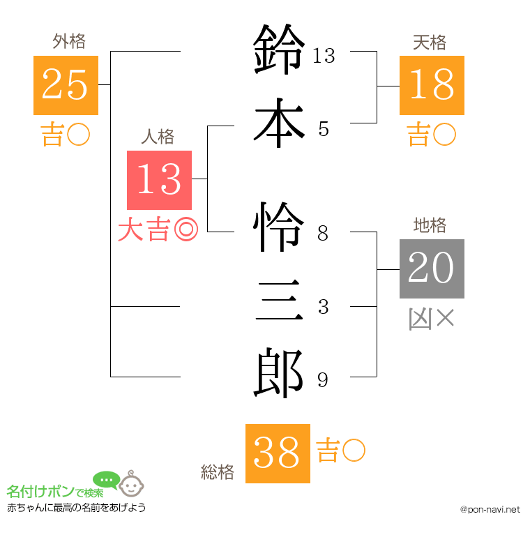 鈴本 怜三郎さんの姓名判断結果