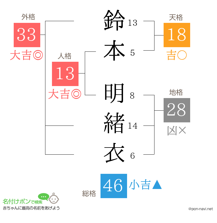鈴本 明緒衣さんの姓名判断結果