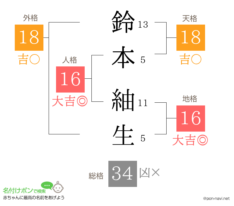 鈴本 紬生さんの姓名判断結果