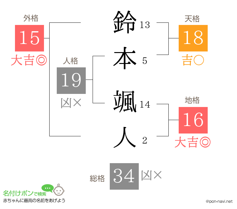 鈴本 颯人さんの姓名判断結果