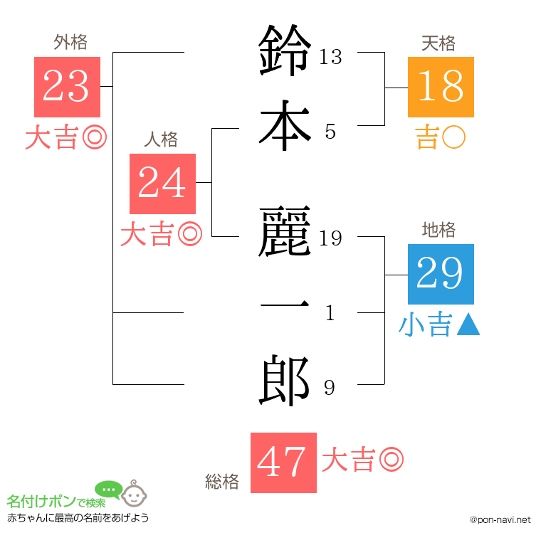 鈴本 麗一郎さんの姓名判断結果
