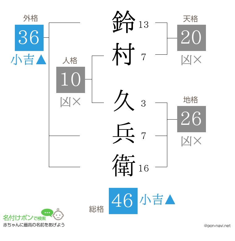 鈴村 久兵衛さんの姓名判断結果