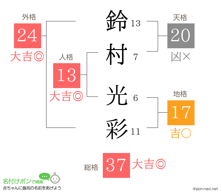 鈴村 光彩さんの姓名判断結果