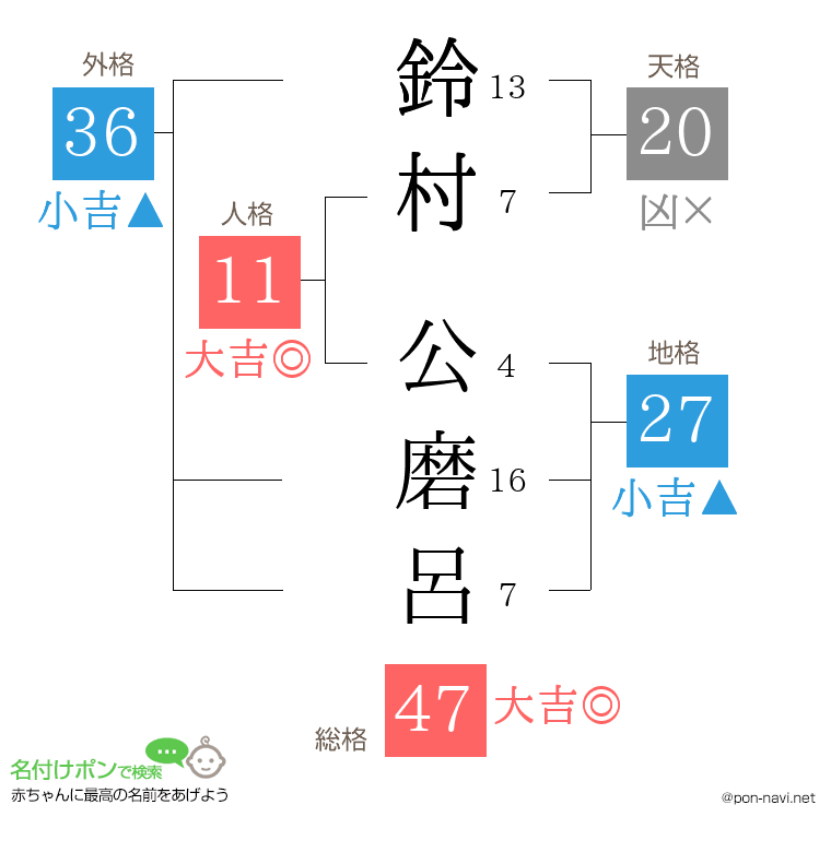 鈴村 公磨呂さんの姓名判断結果