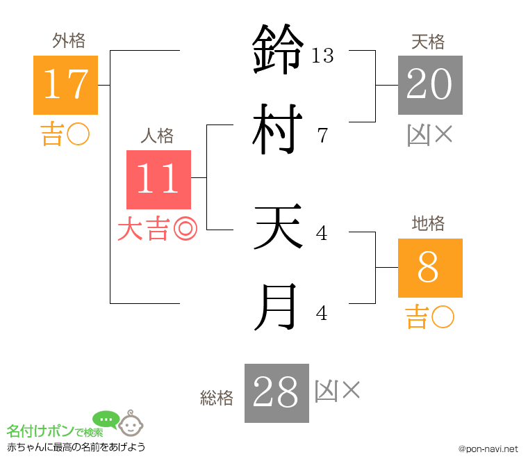鈴村 天月さんの姓名判断結果