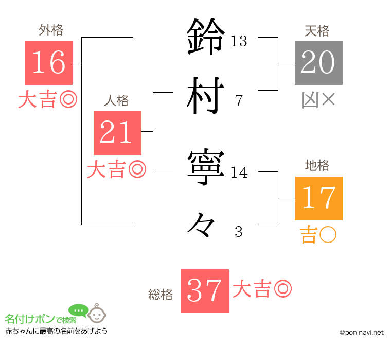 鈴村 寧々さんの姓名判断結果