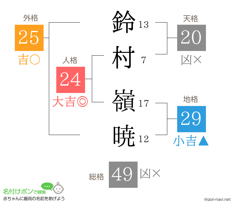 鈴村 嶺暁さんの姓名判断結果