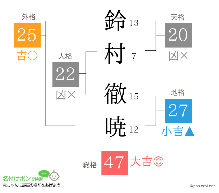 鈴村 徹暁さんの姓名判断結果