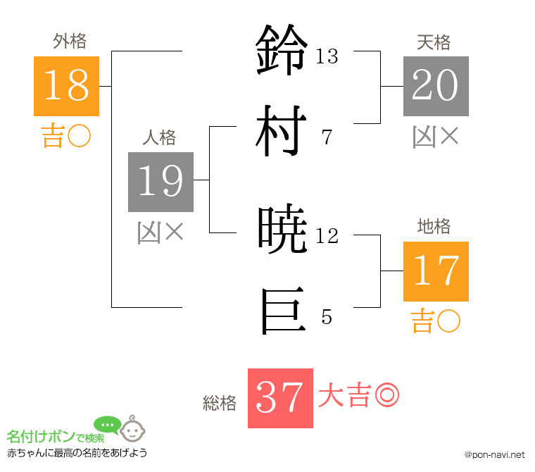 鈴村 暁巨さんの姓名判断結果