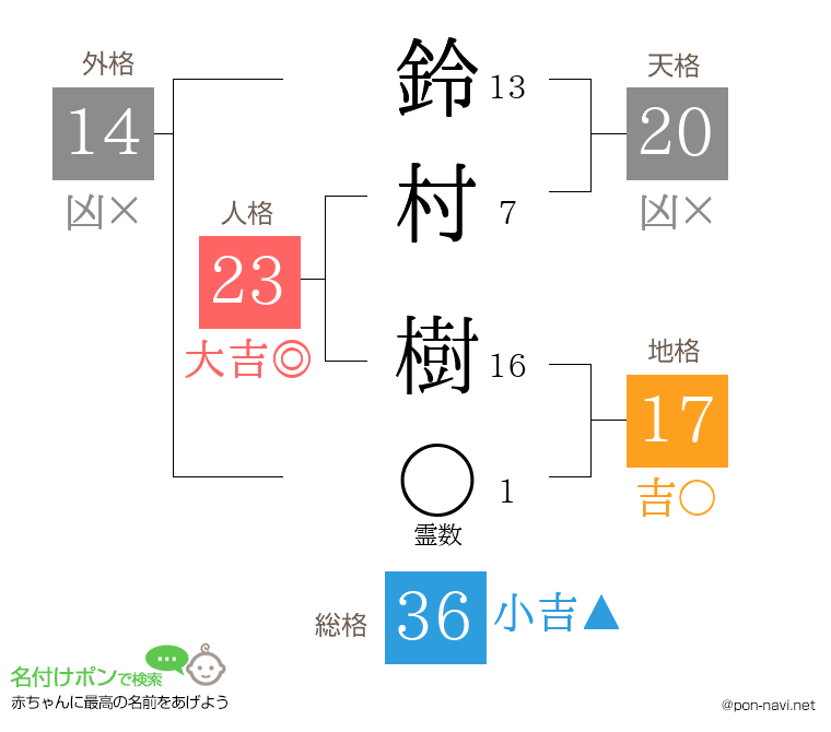 鈴村 樹さんの姓名判断結果