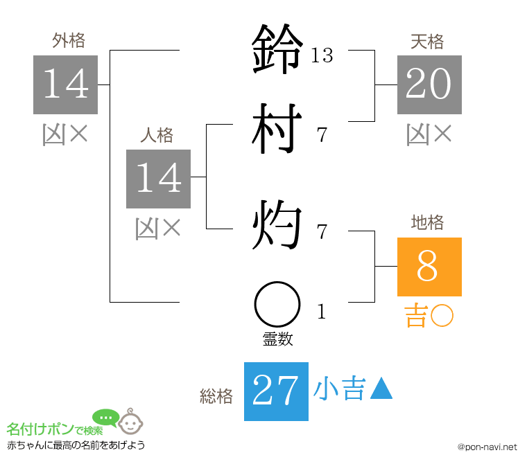 鈴村 灼さんの姓名判断結果