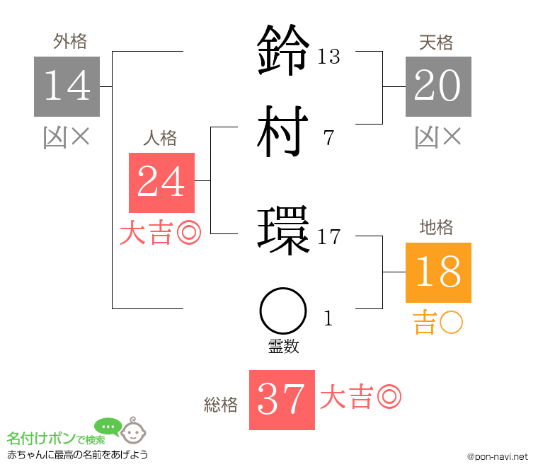 鈴村 環さんの姓名判断結果