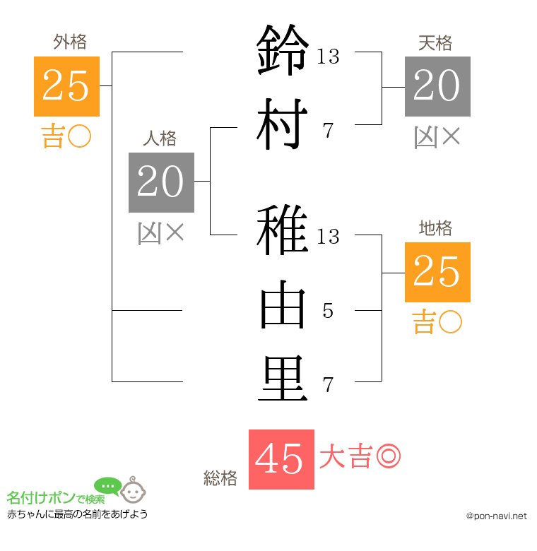 鈴村 稚由里さんの姓名判断結果