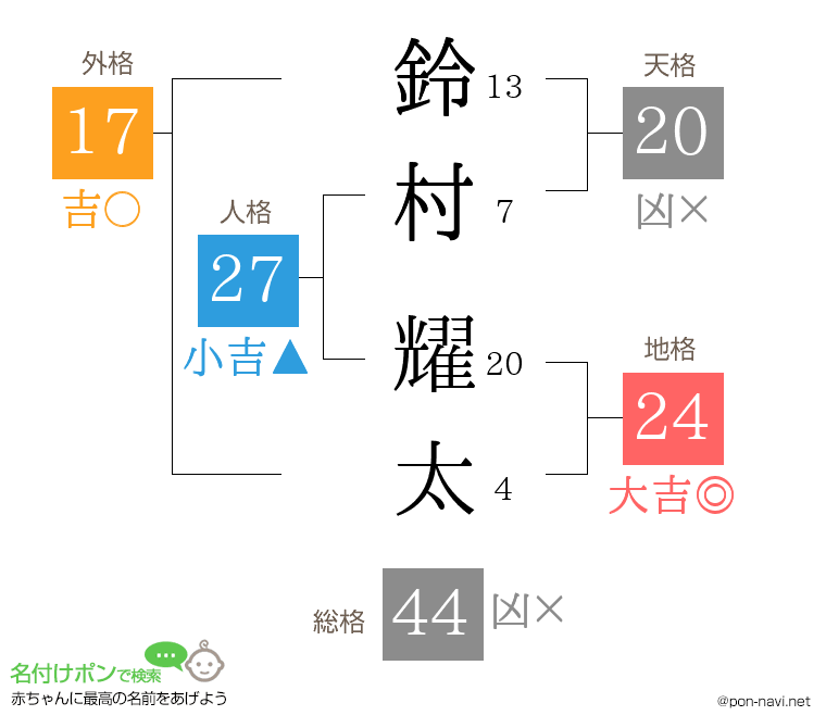 鈴村 耀太さんの姓名判断結果