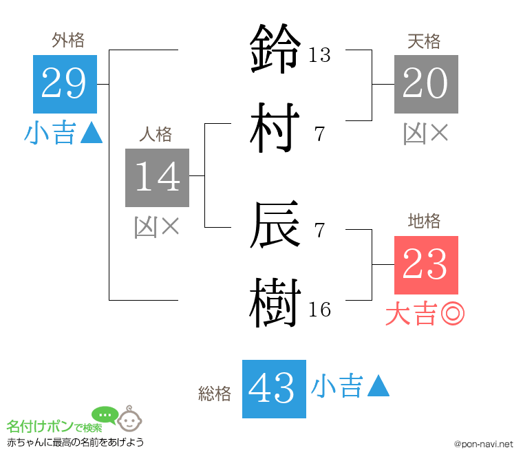 鈴村 辰樹さんの姓名判断結果