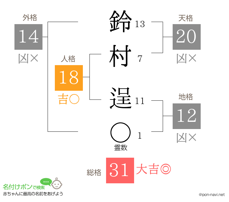 鈴村 逞さんの姓名判断結果