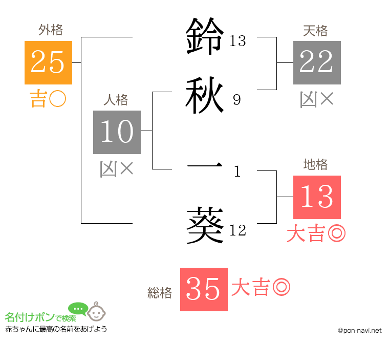 鈴秋 一葵さんの姓名判断結果