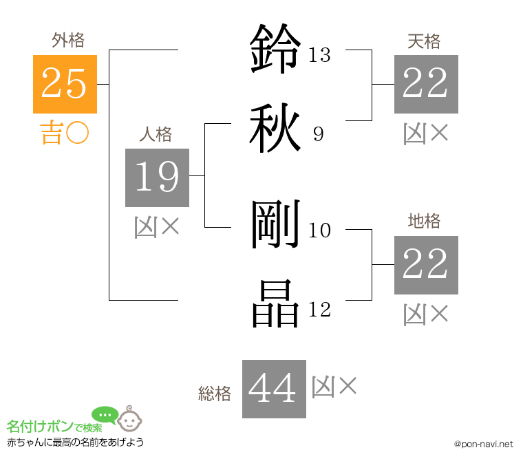 鈴秋 剛晶さんの姓名判断結果