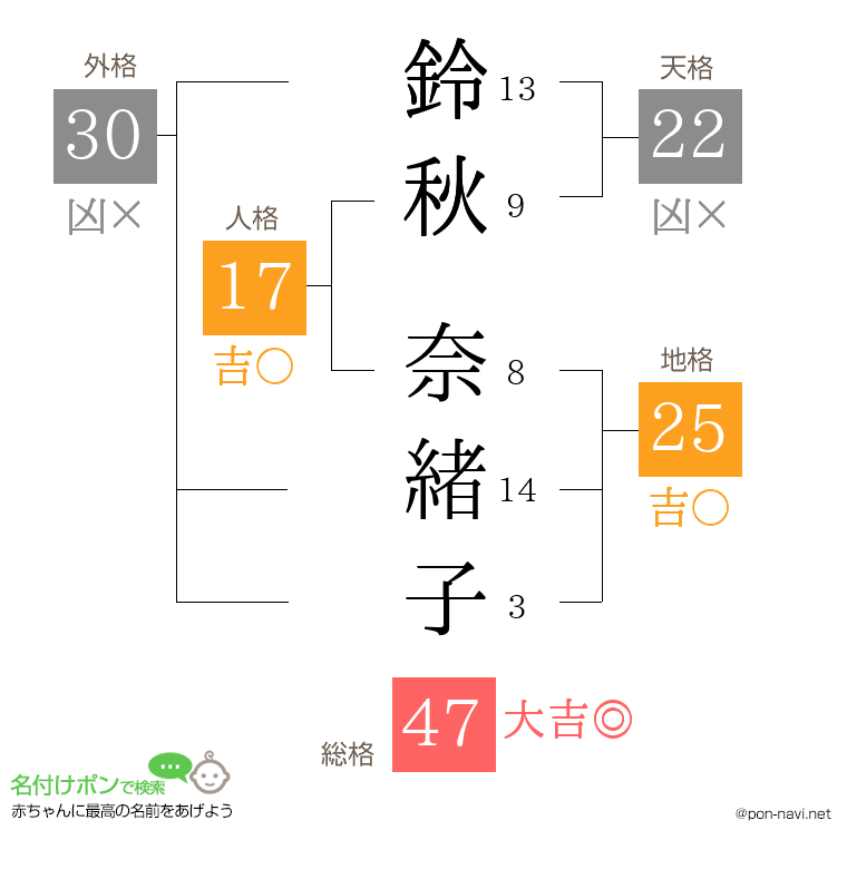 鈴秋 奈緒子さんの姓名判断結果