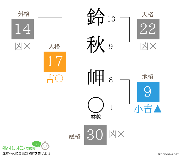 鈴秋 岬さんの姓名判断結果